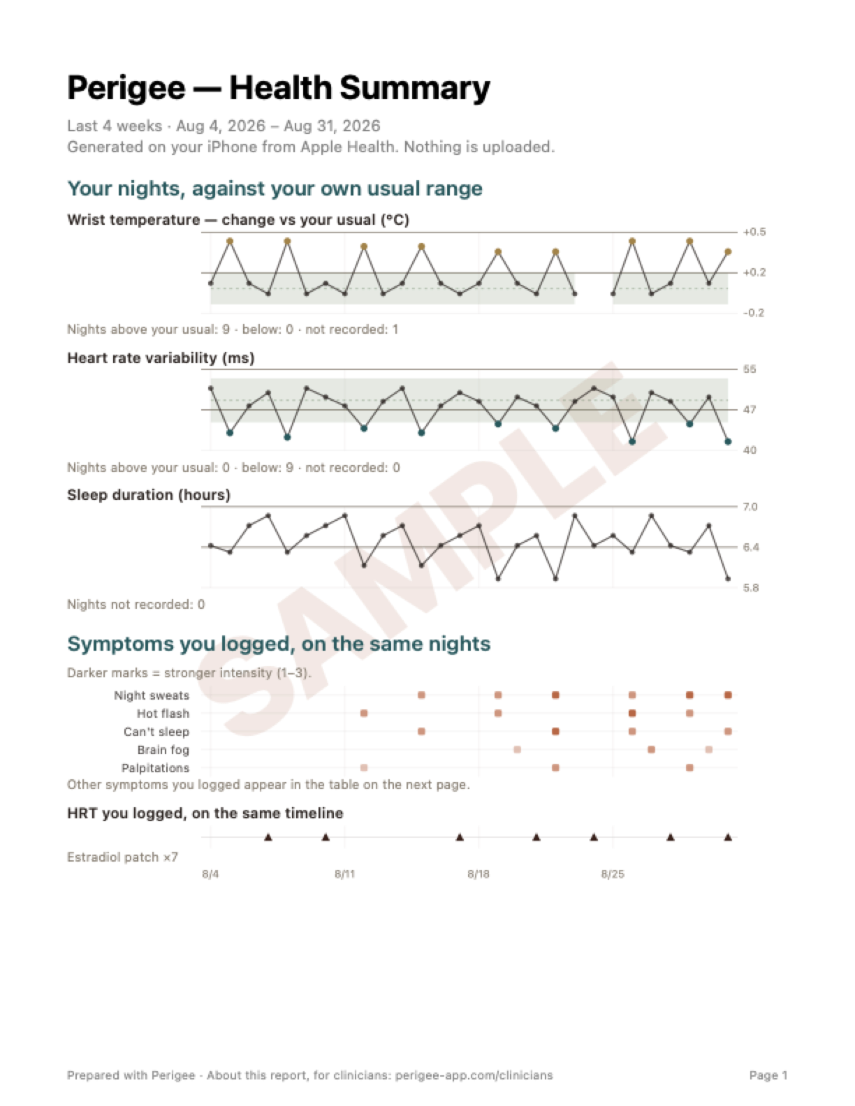 Page one of an actual Perigee Health Summary — Watch readings against a personal baseline, a symptom log, and an HRT log — generated by the app from demonstration data and watermarked Sample